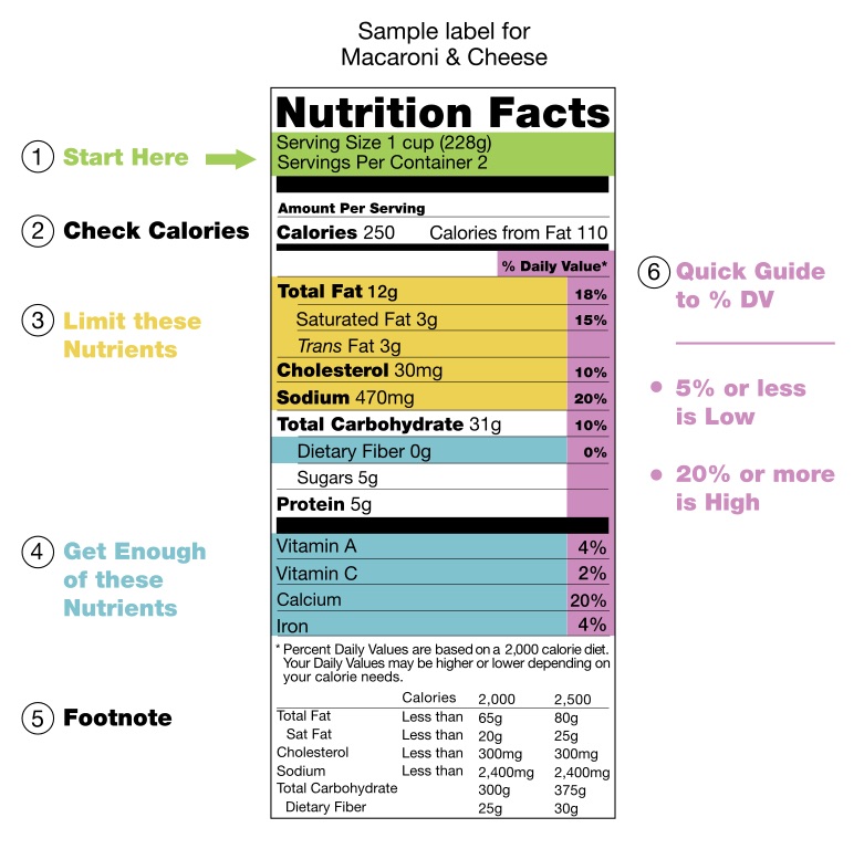 how to read a nutrition label correctly